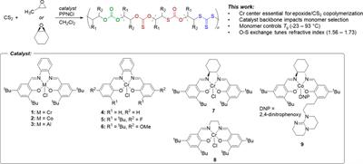 Metal-catalyzed copolymerizations of epoxides and carbon disulfide for high-refractive index low absorbance adhesives and plastics